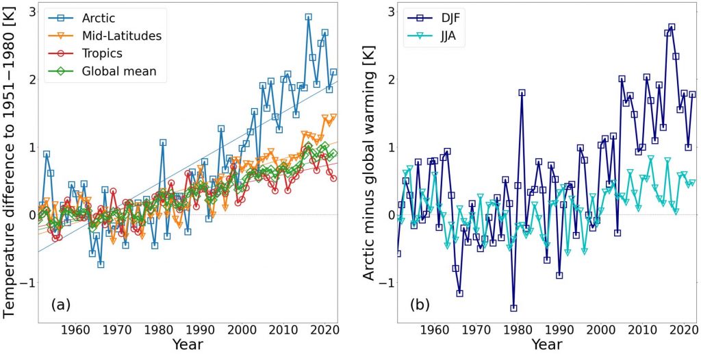 Time series of zonally and meridionally averaged, near-surface air temperature differences (anomalies). (a) shows the annually averaged differences of the near-surface air temperature relative to the corresponding long-term mean over the time period of 1951-1980 for the Arctic (60°-90° N), midlatitudes (30°-60° N), Tropics (20°S-20°N), and the globe. The solid line show the slope used to calculate the Arctic amplification factors. (b) illustrates the difference of the warming in the Arctic shown in (a), and the global average warming for winter (DJF) and summer (JJA). The thick lines in (a) and (b) without symbols indicate five-year running averages. The data are provided by the NASA GISTEMP Team, 2020: GISS Surface Temperature Analysis (GISTEMP), version4. NASA Goddard Institute for Space Studies. Date set accessed at https://data.giss.nasa.gov/gistemp/ on 16 March 2023. Figur has been updated from Wendisch et al. (2023).