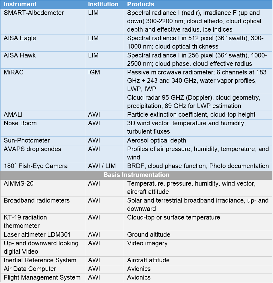 ACLOUD_Polar5_instrumentation