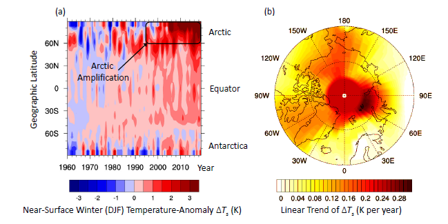 (a) Zonally averaged, near-surface air temperature anomaly, averaged over the boreal winter season (December, January, February). The anomaly is deined as the difference to the respective mean values for 1951–
1980. The abscissa represents time (year) and the ordinate shows the geographic latitude (degree). (b) Linear trend of the winter–mean near-surface air temperature (north of 60°N) for 1990-2019. Data are provided by the NASA Goddard Institute for Space Studies Team (https://data.giss.nasa.gov/gistemp/). Figure (a) is adopted from Wendisch et al. (2017).