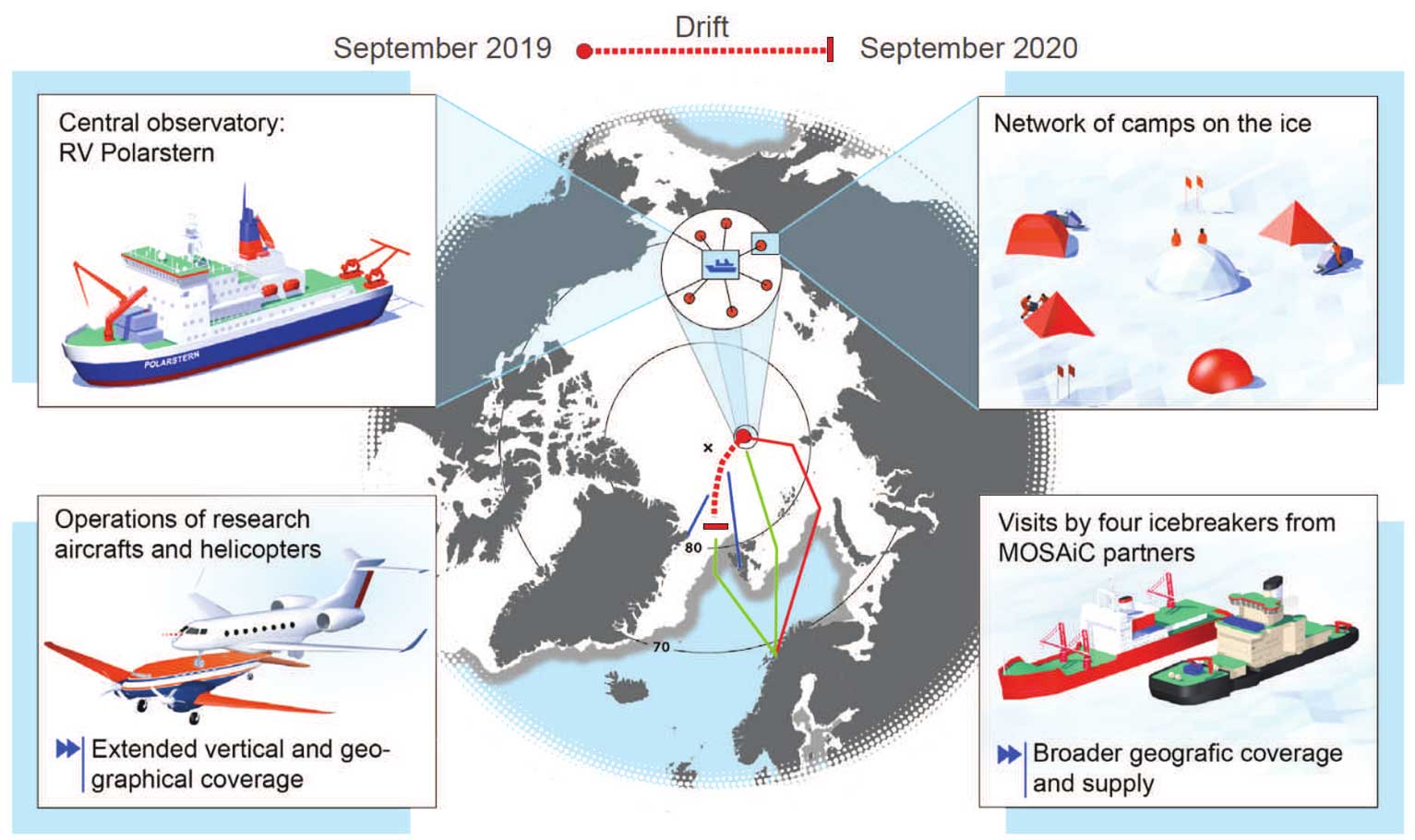 Source: https://mosaic-expedition.org/expedition/